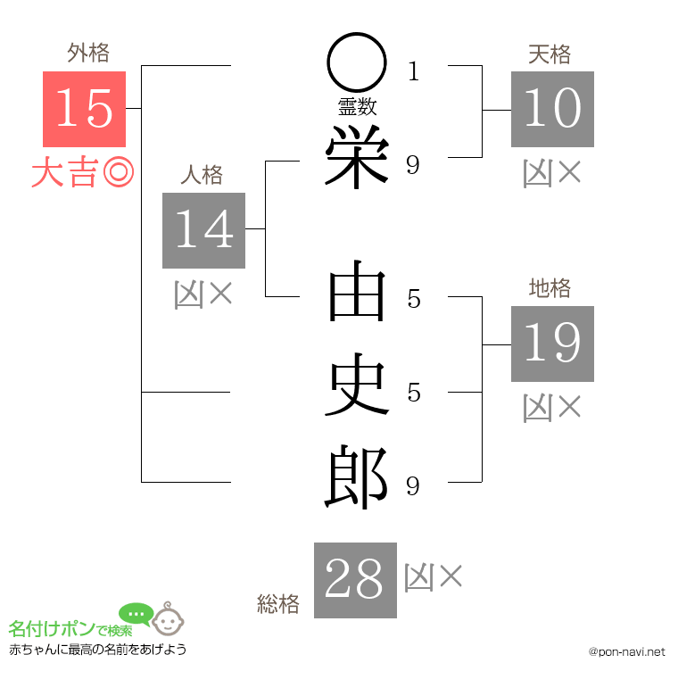 栄 由史郎さんの姓名判断結果