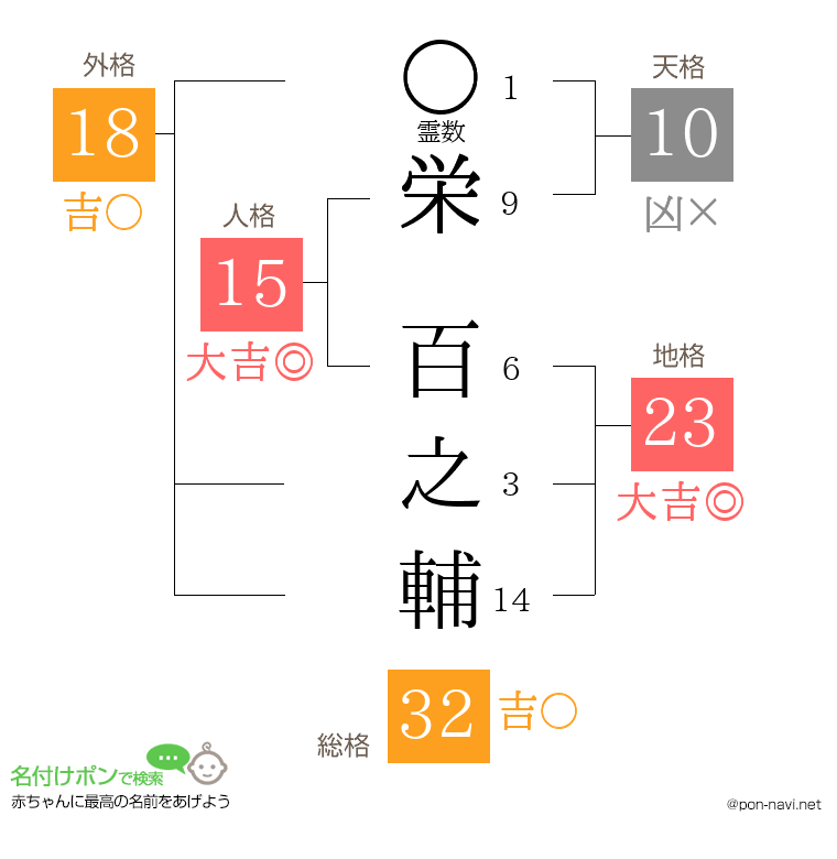 栄 百之輔さんの姓名判断結果