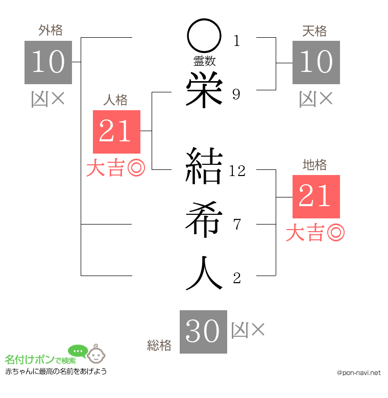 栄 結希人さんの姓名判断結果