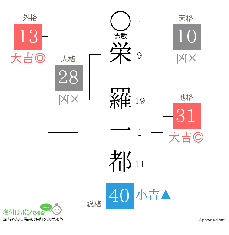 栄 羅一都さんの姓名判断結果