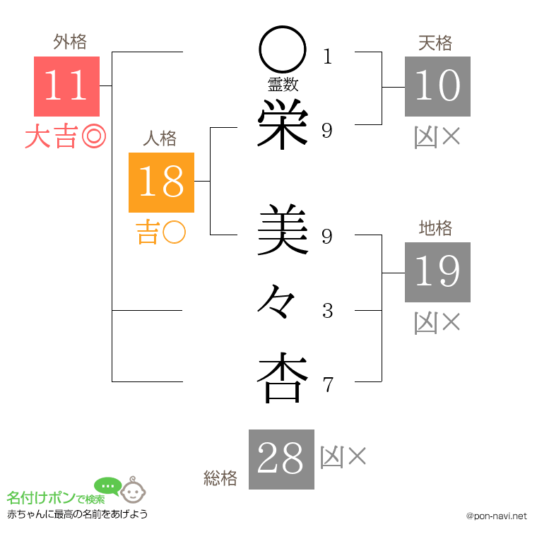 栄 美々杏さんの姓名判断結果