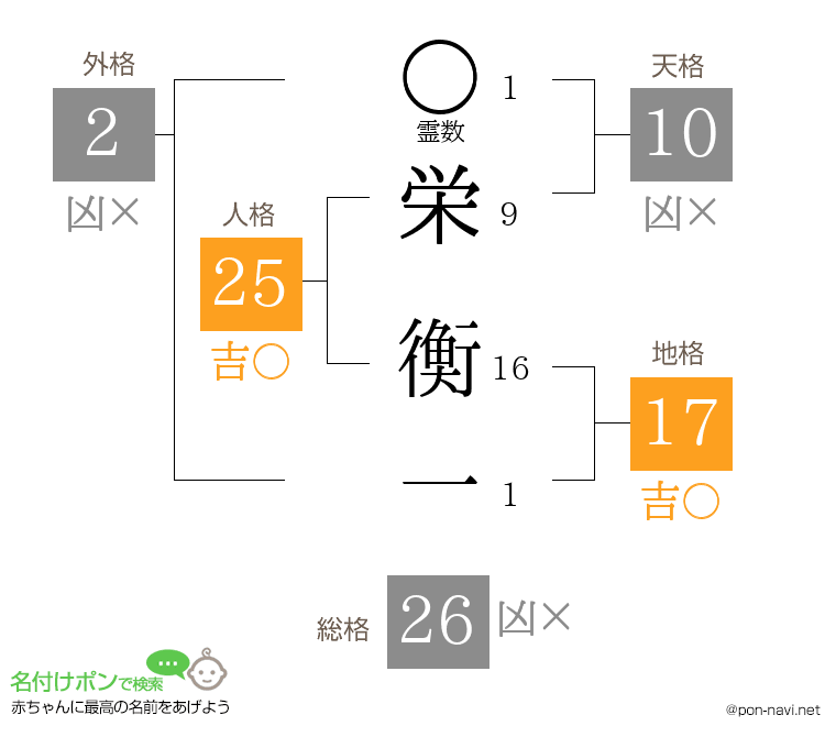 栄 衡一さんの姓名判断結果