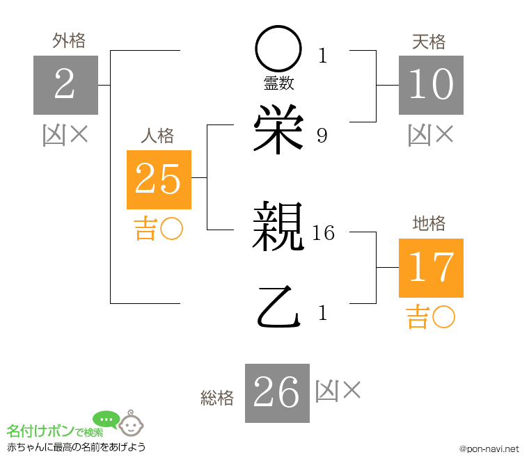 栄 親乙さんの姓名判断結果