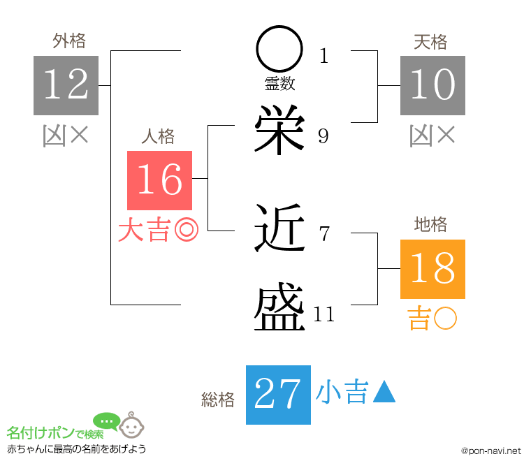 栄 近盛さんの姓名判断結果