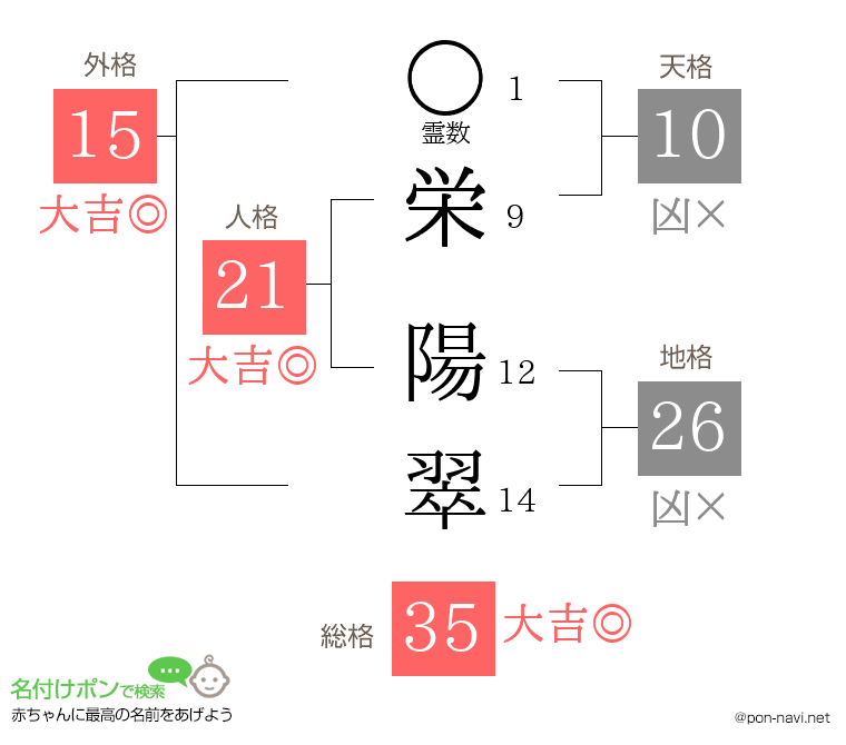 栄 陽翠さんの姓名判断結果