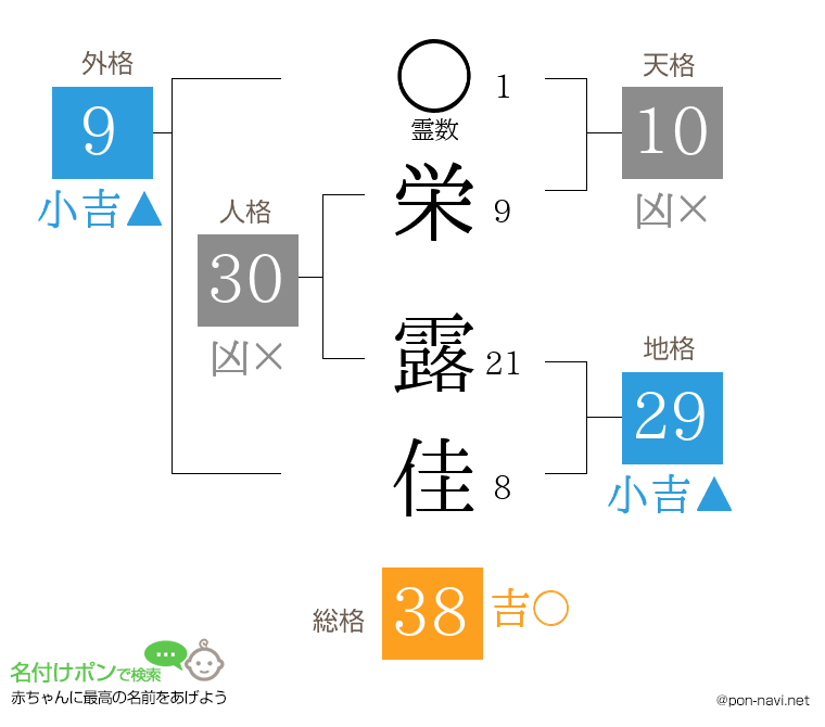 栄 露佳さんの姓名判断結果