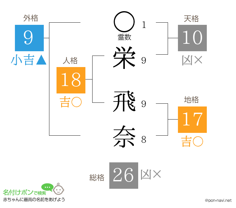 栄 飛奈さんの姓名判断結果