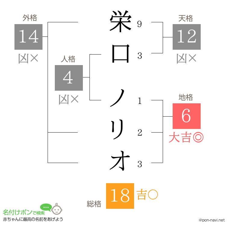 栄口 ノリオさんの姓名判断結果