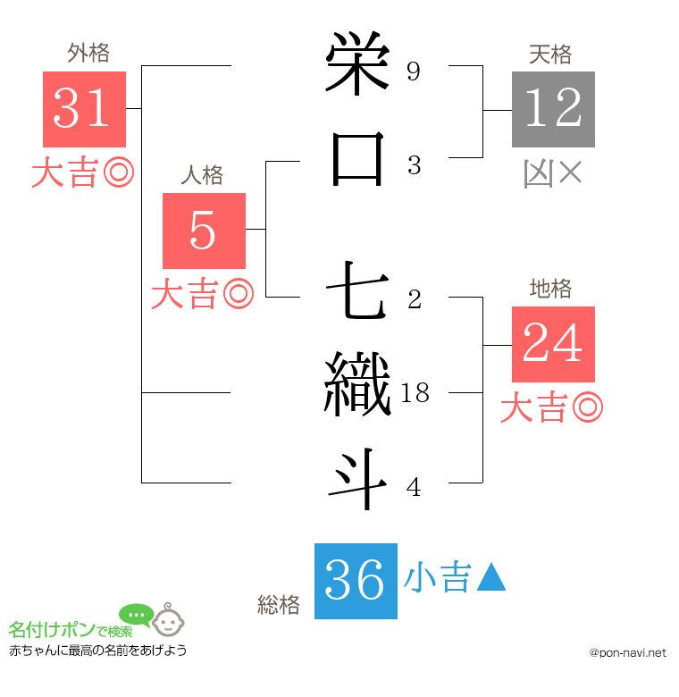 栄口 七織斗さんの姓名判断結果