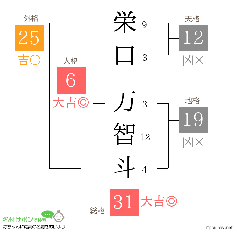 栄口 万智斗さんの姓名判断結果