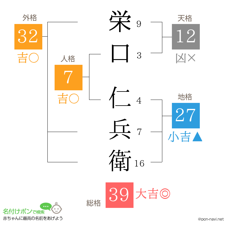 栄口 仁兵衛さんの姓名判断結果