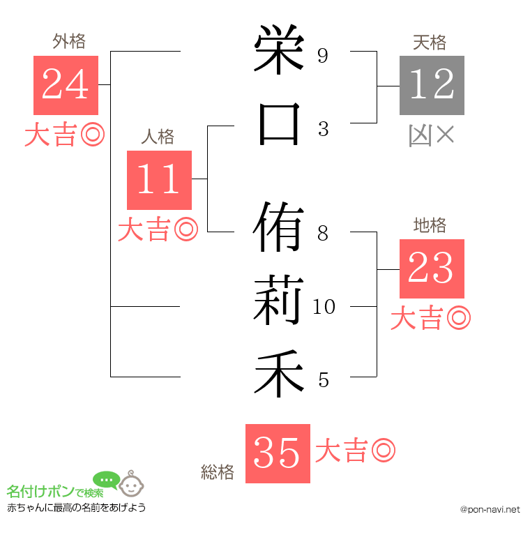 栄口 侑莉禾さんの姓名判断結果