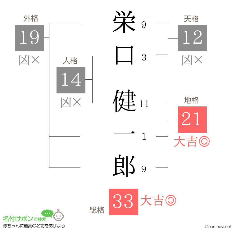 栄口 健一郎さんの姓名判断結果