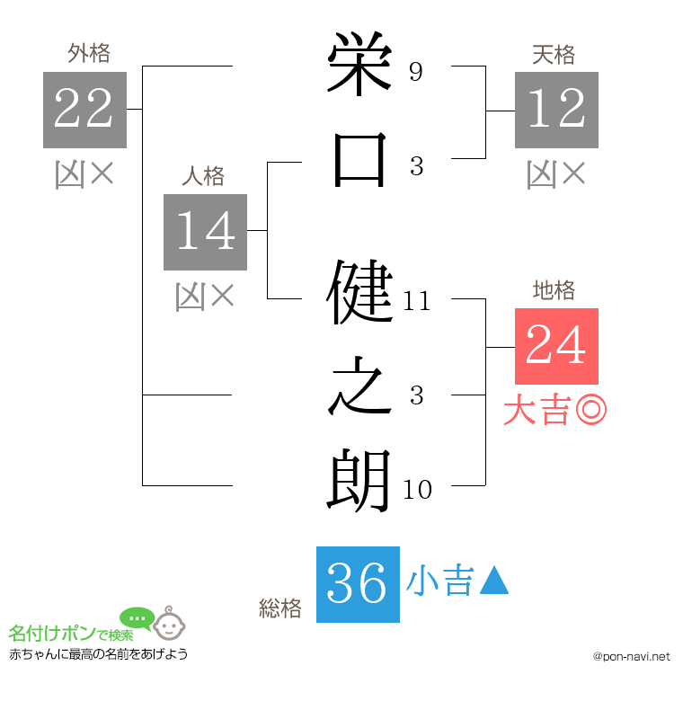栄口 健之朗さんの姓名判断結果