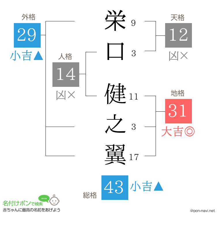 栄口 健之翼さんの姓名判断結果