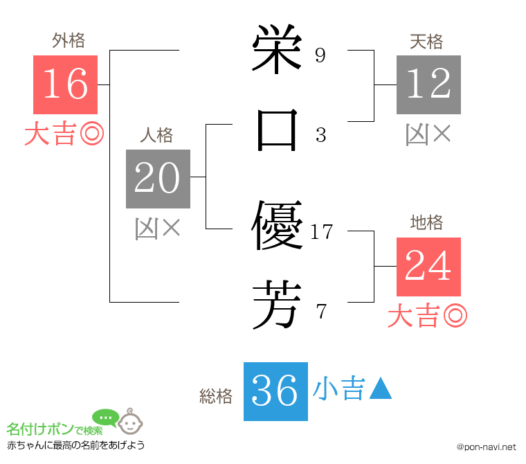 栄口 優芳さんの姓名判断結果