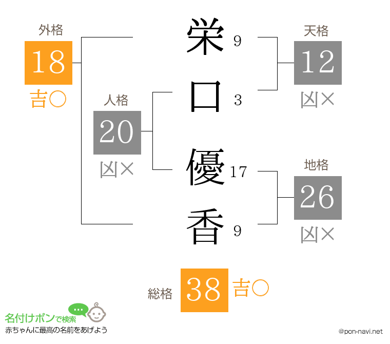 栄口 優香さんの姓名判断結果