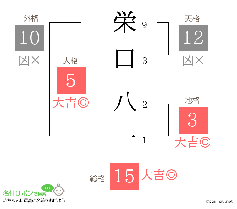 栄口 八一さんの姓名判断結果