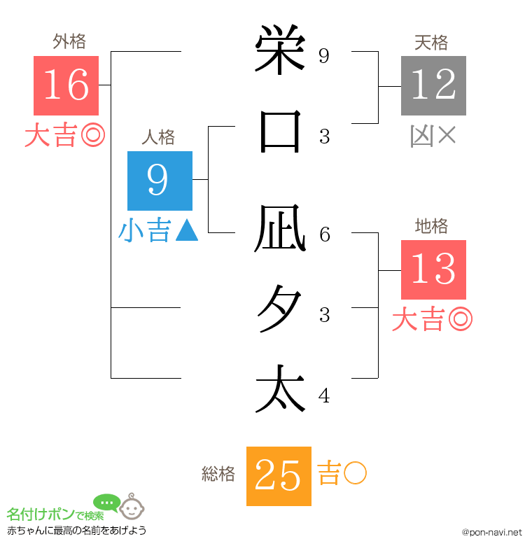 栄口 凪夕太さんの姓名判断結果