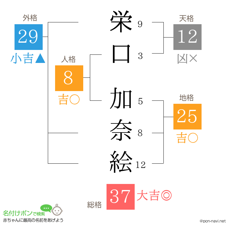 栄口 加奈絵さんの姓名判断結果
