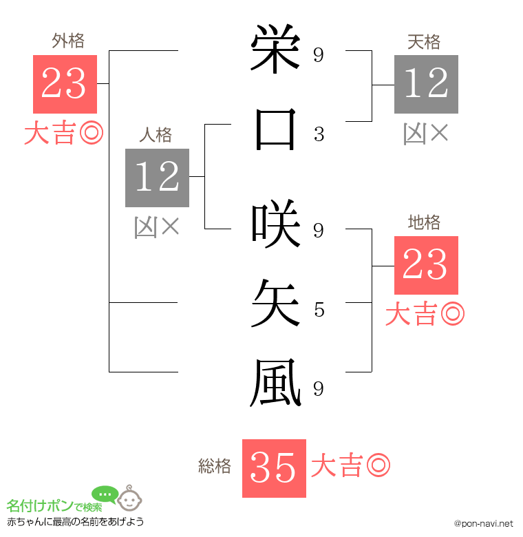 栄口 咲矢風さんの姓名判断結果
