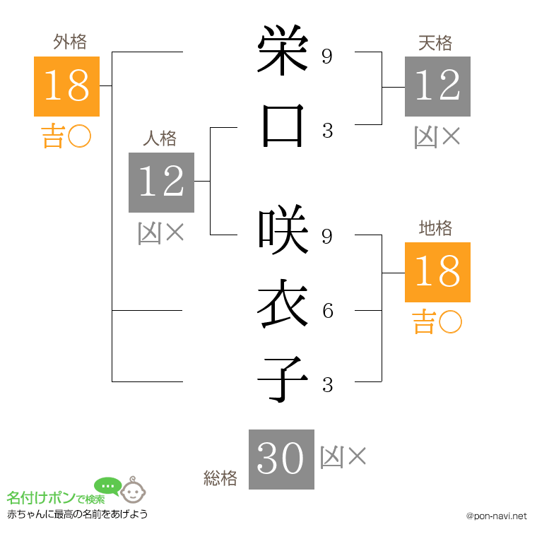 栄口 咲衣子さんの姓名判断結果
