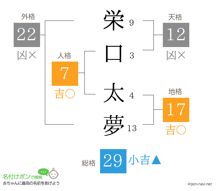 栄口 太夢さんの姓名判断結果