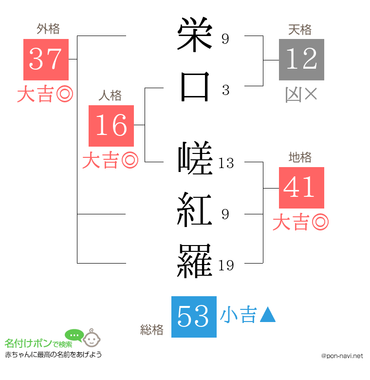 栄口 嵯紅羅さんの姓名判断結果