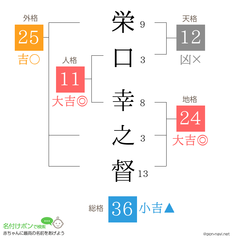 栄口 幸之督さんの姓名判断結果