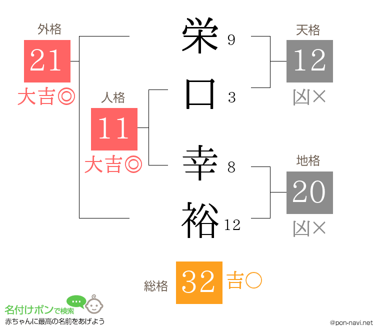 栄口 幸裕さんの姓名判断結果