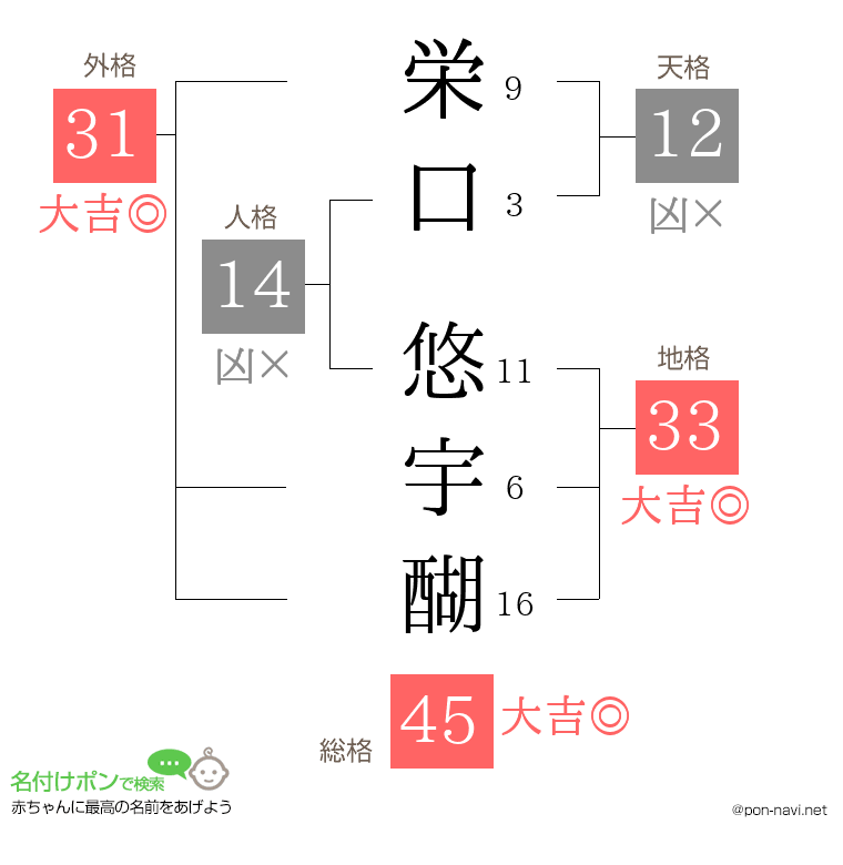 栄口 悠宇醐さんの姓名判断結果
