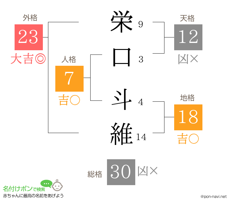 栄口 斗維さんの姓名判断結果