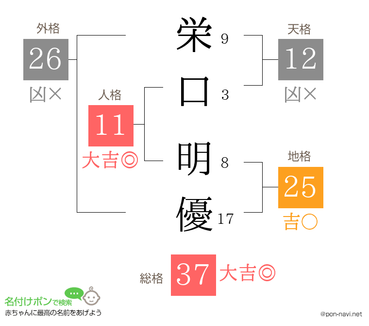 栄口 明優さんの姓名判断結果