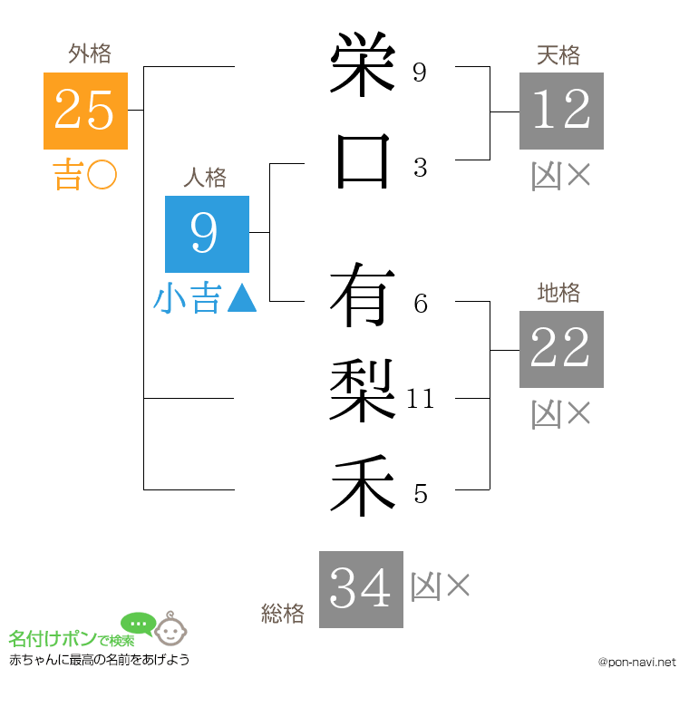 栄口 有梨禾さんの姓名判断結果