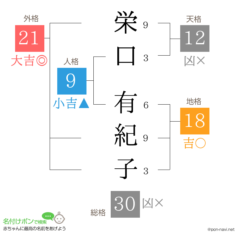 栄口 有紀子さんの姓名判断結果