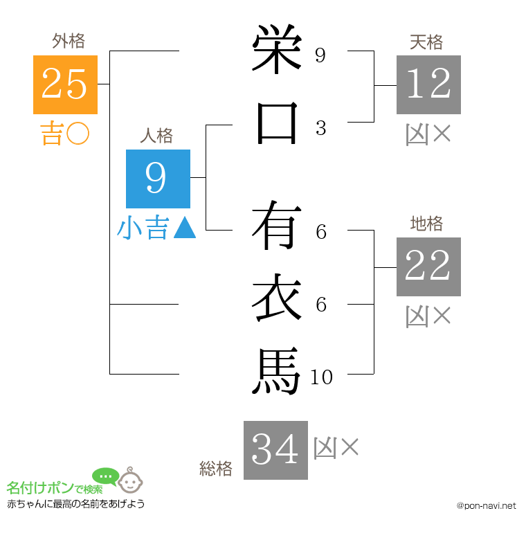 栄口 有衣馬さんの姓名判断結果