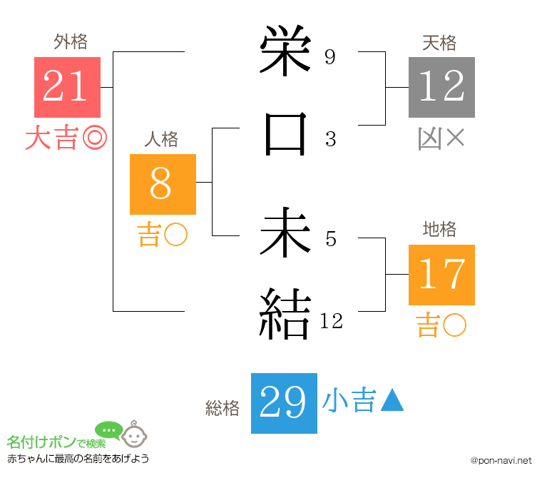 栄口 未結さんの姓名判断結果