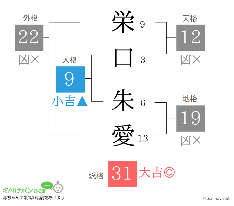 栄口 朱愛さんの姓名判断結果