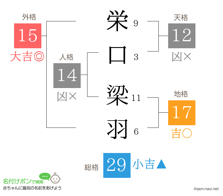 栄口 梁羽さんの姓名判断結果