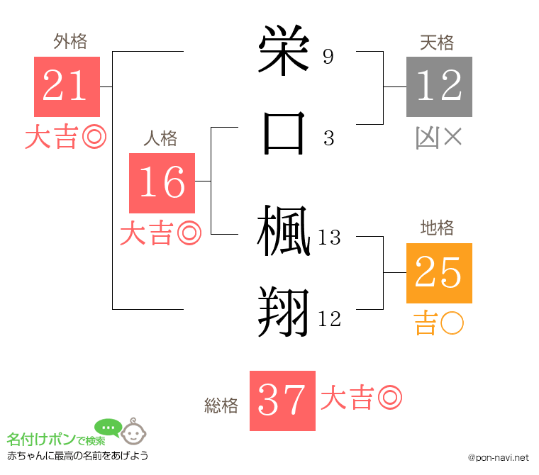 栄口 楓翔さんの姓名判断結果