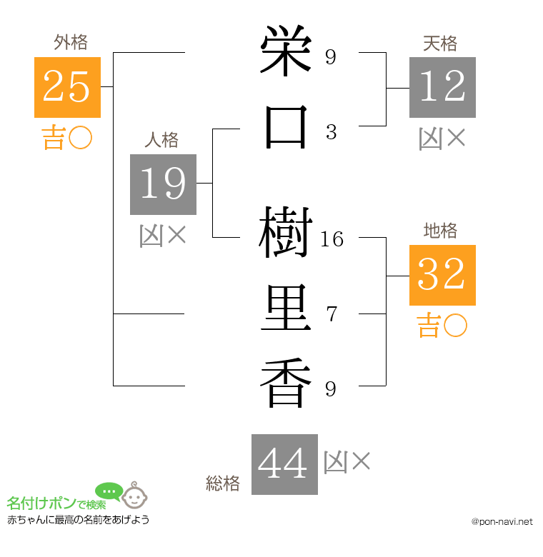 栄口 樹里香さんの姓名判断結果
