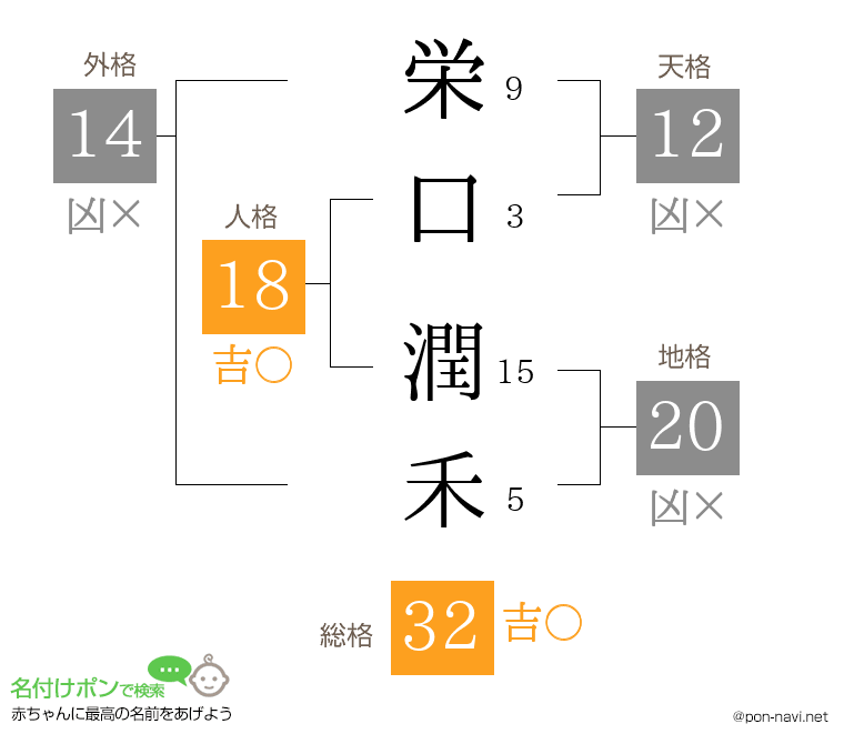 栄口 潤禾さんの姓名判断結果