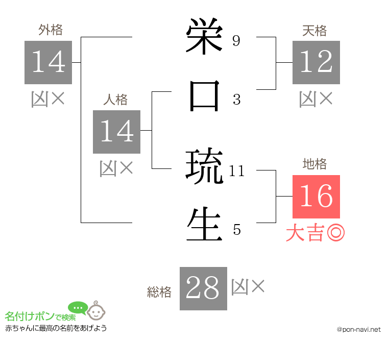 栄口 琉生さんの姓名判断結果