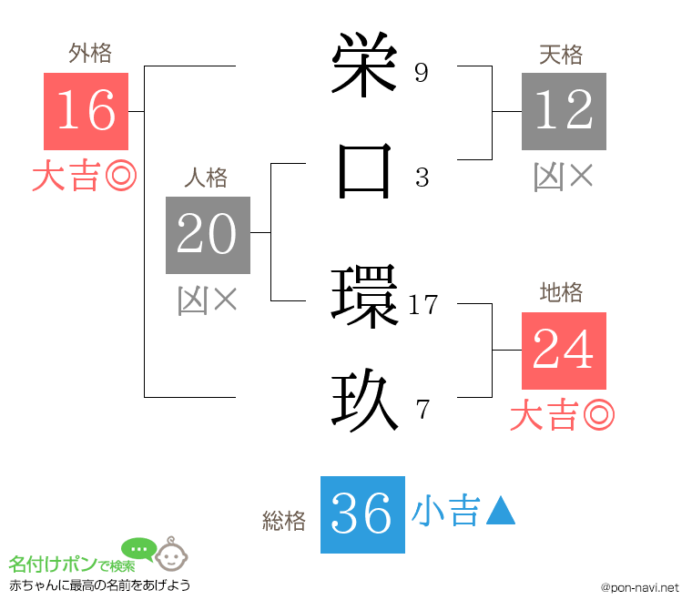 栄口 環玖さんの姓名判断結果