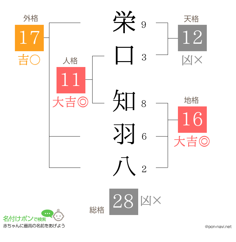栄口 知羽八さんの姓名判断結果