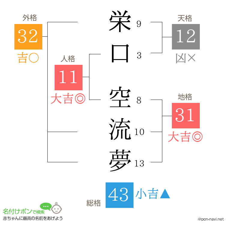 栄口 空流夢さんの姓名判断結果