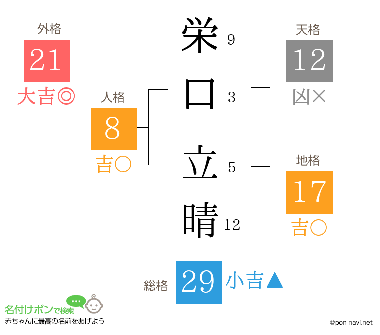 栄口 立晴さんの姓名判断結果