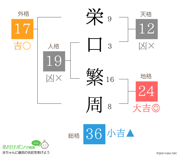 栄口 繁周さんの姓名判断結果