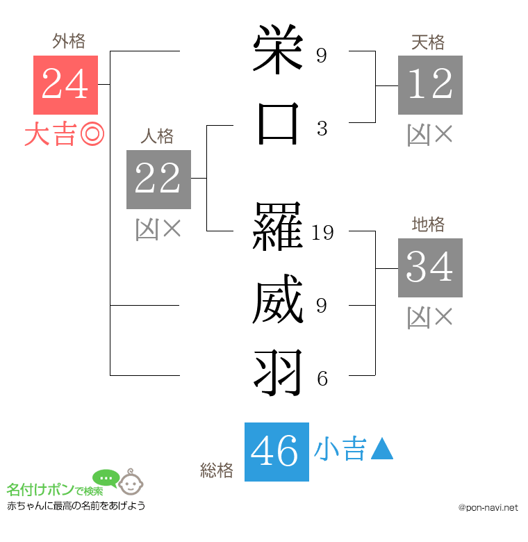 栄口 羅威羽さんの姓名判断結果