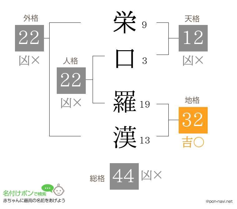 栄口 羅漢さんの姓名判断結果